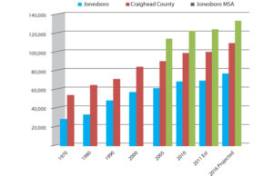 Population Trends: As the commercial hub of northeast Arkansas, Jonesboro has seen a steady increase in population, no matter how you calculate it.