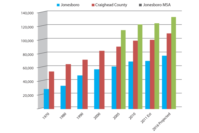 Population Trends: As the commercial hub of northeast Arkansas, Jonesboro has seen a steady increase in population, no matter how you calculate it.