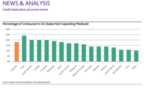 According to a Kaiser Family Foundation reported cited by Moody's,&nbsp;Arkansas' rate of uninsured is 18 percent, higher than the national average.