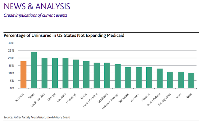 According to a Kaiser Family Foundation reported cited by Moody's,&nbsp;Arkansas' rate of uninsured is 18 percent, higher than the national average.