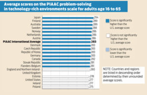 SOURCE: U.S. Department of Education, National Center for Education Statistics, Organization for Economic Cooperation and Development (OECD), Program for the International Assessment of Adult Competencies (PIAAC), 2012