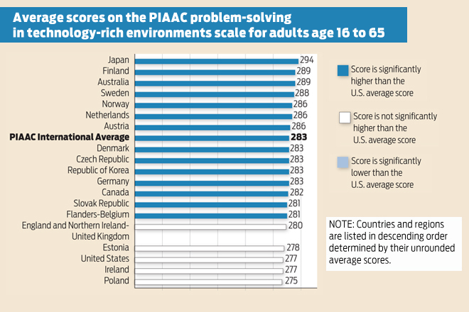 SOURCE: U.S. Department of Education, National Center for Education Statistics, Organization for Economic Cooperation and Development (OECD), Program for the International Assessment of Adult Competencies (PIAAC), 2012