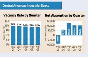Source: Central Arkansas Commercial Data Exchange
