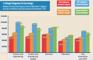 (Population 25 years and over, full-time workers. For information on confidentiality protection, sampling error, nonsampling error, and definitions, see census.gov/acs/www)