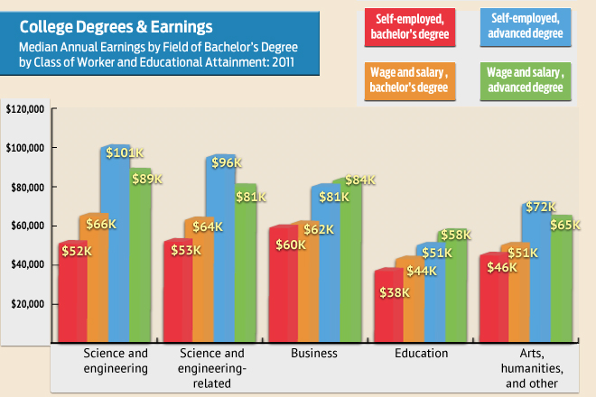 (Population 25 years and over, full-time workers. For information on confidentiality protection, sampling error, nonsampling error, and definitions, see census.gov/acs/www)