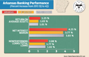 This graph shows various reportings from Arkansas banks during the fourth quarter of 2013, compared to district and nationa numbers.