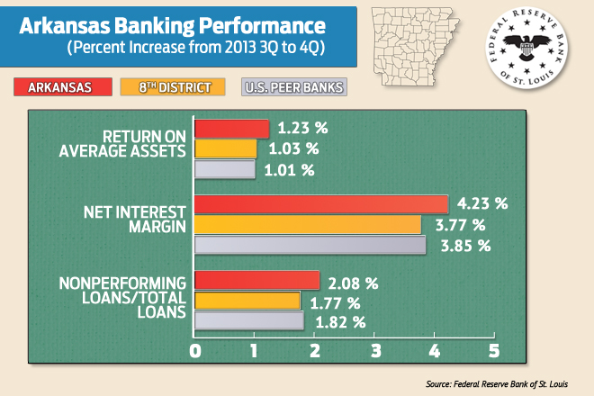 This graph shows various reportings from Arkansas banks during the fourth quarter of 2013, compared to district and nationa numbers.