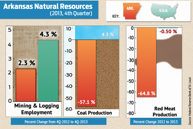 This graph shows the growth and decline of mining, coal production and red meat production in Arkansas in the fourth quarter of 2013, compared to the national average.