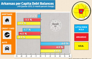 This graph shows the changes in Arkansans' mortgage, credit card and auto loan debts in the fourth quarter of 2013, compared to the national average.