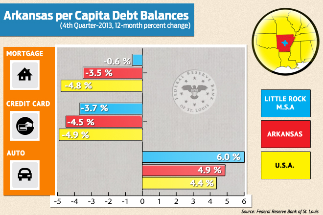 This graph shows the changes in Arkansans' mortgage, credit card and auto loan debts in the fourth quarter of 2013, compared to the national average.