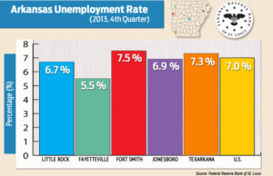 Shown are the unemployment rates in five of Arkansas' largest metropolitan areas in the fourth quarter of 2013 compared to the national average.&nbsp;