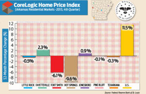 This graph shows the increases and declines in housing prices in Arkansas' metropolitans in the fourth quarter of 2013&nbsp;compared to the national average.