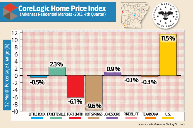 This graph shows the increases and declines in housing prices in Arkansas' metropolitans in the fourth quarter of 2013&nbsp;compared to the national average.