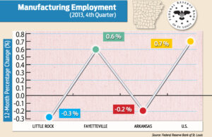 This graph shows the change in manufacturing employment in Arkansas during the fourth quarter of 2013, compared to the national average.