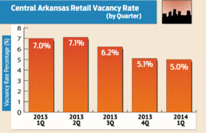Source: Central Arkansas Commercial Data Exchange