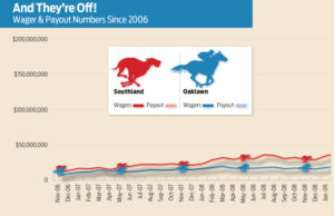 Since their introduction in 2006, electronic games of skill have consistently generated more wagers (and, therefore, payouts) at Southland Park in West Memphis than at Oaklawn Park in Hot Springs.  (Source: Arkansas Racing Commission)