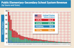 Source: 2012 Census of Governments: Finance&mdash;Survey of School System Finances. Data are not subject to sampling error, but for information on nonsampling error and definitions, see introductory text. Detail may not add up to total due to rounding. Data users who create their own estimates from these tables should cite the U.S. Census Bureau as the source of the original data only.