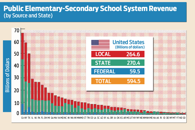 Source: 2012 Census of Governments: Finance&mdash;Survey of School System Finances. Data are not subject to sampling error, but for information on nonsampling error and definitions, see introductory text. Detail may not add up to total due to rounding. Data users who create their own estimates from these tables should cite the U.S. Census Bureau as the source of the original data only.