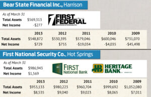 Source: Federal Deposit Insurance Corp. All dollars in thousands