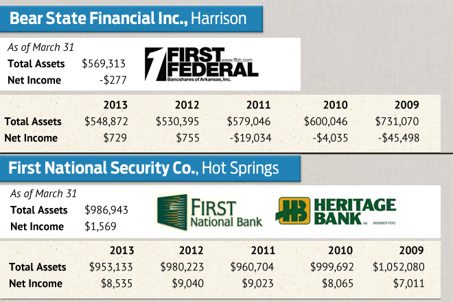 Source: Federal Deposit Insurance Corp. All dollars in thousands
