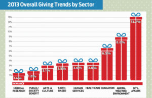 Source: Blackbaud Charitable Giving Report: How Nonprofit Fundraising Performed in 2013