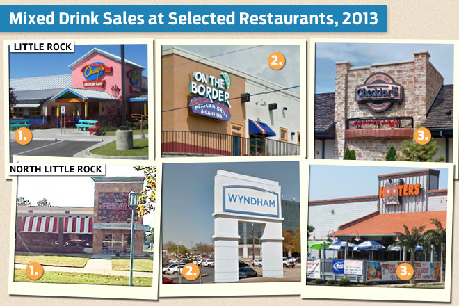 Source: Little Rock and North Little Rock tax receipts