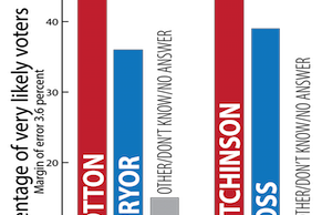 The Arkansas Poll shows U.S. Rep. Tom Cotton and Asa Hutchinson with significant leads in their respective races for U.S. Senate and Arkansas governor.