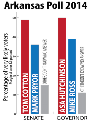 The Arkansas Poll shows U.S. Rep. Tom Cotton and Asa Hutchinson with significant leads in their respective races for U.S. Senate and Arkansas governor.