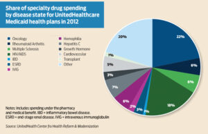 In Arkansas&rsquo; Medicaid program, which covers about 600,000 Arkansans, costs for prescriptions drugs are climbing too. For the fiscal year that ended June 30, the Department of Human Services spent $372.3 million on prescription drugs, up 6 percent from the previous year.