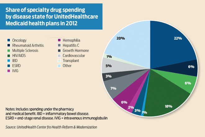 In Arkansas&rsquo; Medicaid program, which covers about 600,000 Arkansans, costs for prescriptions drugs are climbing too. For the fiscal year that ended June 30, the Department of Human Services spent $372.3 million on prescription drugs, up 6 percent from the previous year.
