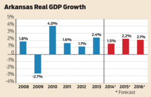 Forecasts, according to the Arkansas Economic Outlook show Arkansas' GDP growth to be between 1.5 percent and 2.2 percent in the next three years.&nbsp;