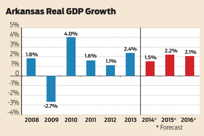 Forecasts, according to the Arkansas Economic Outlook show Arkansas' GDP growth to be between 1.5 percent and 2.2 percent in the next three years.&nbsp;