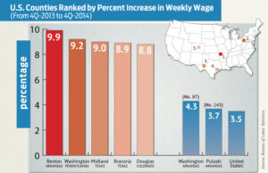 Ranking placed in 339 U.S. counties with 75,000 jobs or more. Average weekly wages were calculated using unrounded data.