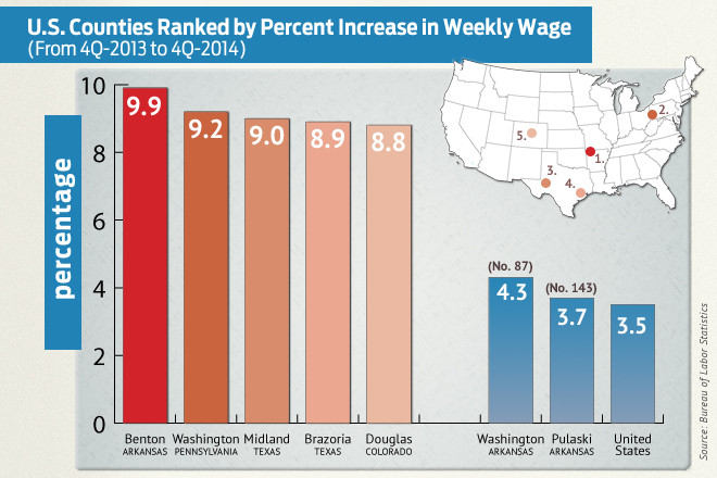 Ranking placed in 339 U.S. counties with 75,000 jobs or more. Average weekly wages were calculated using unrounded data.