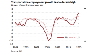Transportation employment growth statewide accelerated by 1 percentage point to 5.8 percent, its fastest year-over-year growth rate in over a decade.