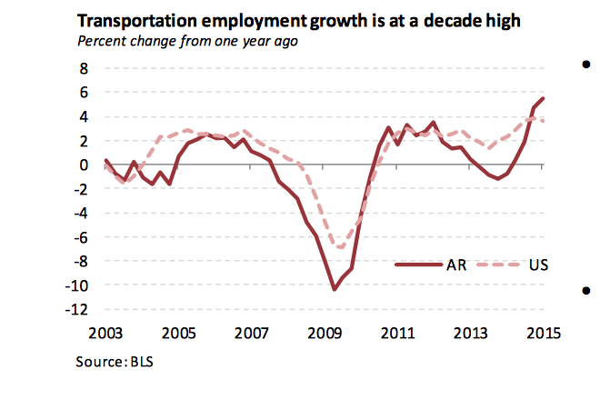 Transportation employment growth statewide accelerated by 1 percentage point to 5.8 percent, its fastest year-over-year growth rate in over a decade.