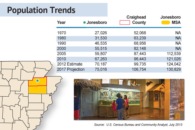 Focus On The Jonesboro Economy