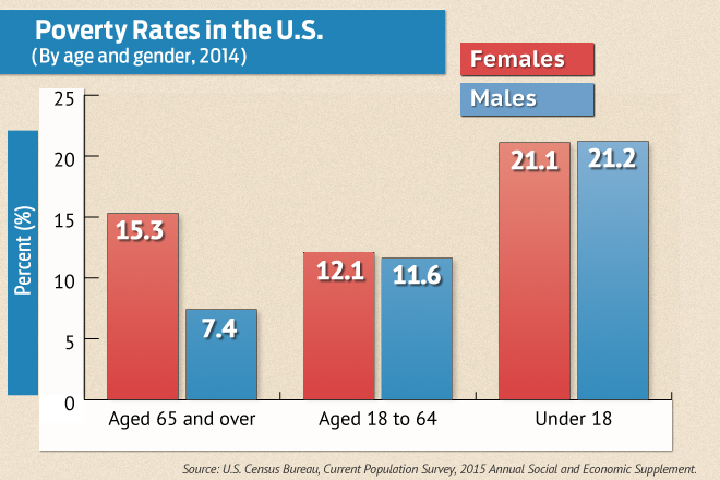 Note: For information on confidentiality protection, sampling error, nonsampling error, and definitions, go to Census.gov.