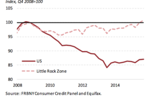 Household debt in the Little Rock Zone has surpassed the mid-recession peak in 2008.