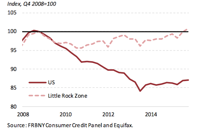 Household debt in the Little Rock Zone has surpassed the mid-recession peak in 2008.