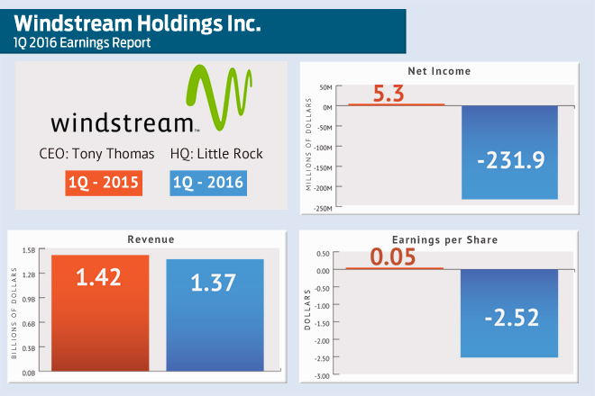 Windstream.net Windstream Reports $232M 1Q Loss on Impairment Charge