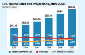 Note: Includes products or services ordered using the internet, regardless of the method of payment or fulfillment; excludes travel and event tickets.
