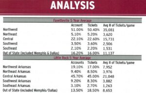A chart from a University of Arkansas PowerPoint presentation about attendance at UA football games in Little Rock and Fayetteville.