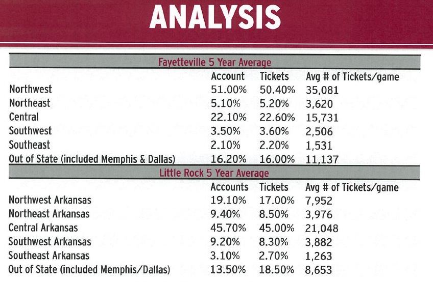 A chart from a University of Arkansas PowerPoint presentation about attendance at UA football games in Little Rock and Fayetteville.