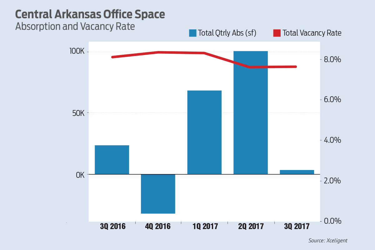 Employee Acancy Rates Central Arkansas Office Space Vacancy Rate Drops