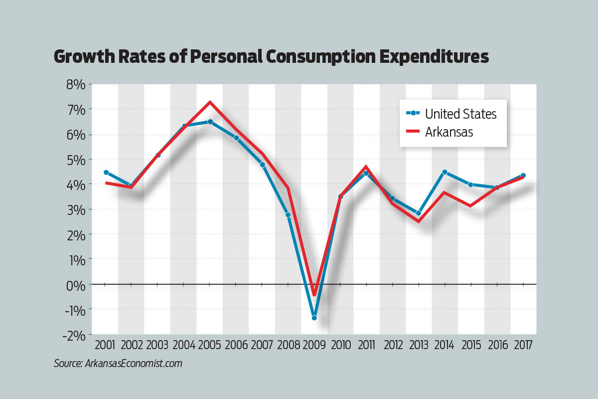 Arkansas Personal Consumption Spending Up 2.5 Percent