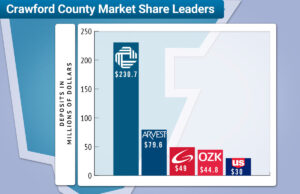 Citizens Bank & Trust of Van Buren leads Crawford County with 48.5 percent of the&nbsp;bank market share by deposits.