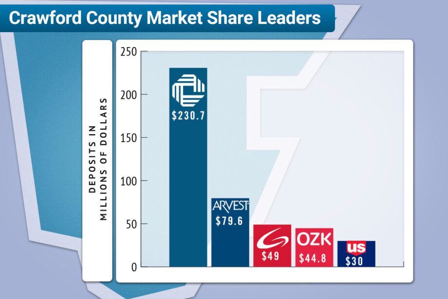 Citizens Bank & Trust of Van Buren leads Crawford County with 48.5 percent of the&nbsp;bank market share by deposits.