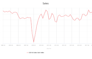 The new survey showed that companies' sales expectations dropped 9.6 percentage points in the first quarter of the year.