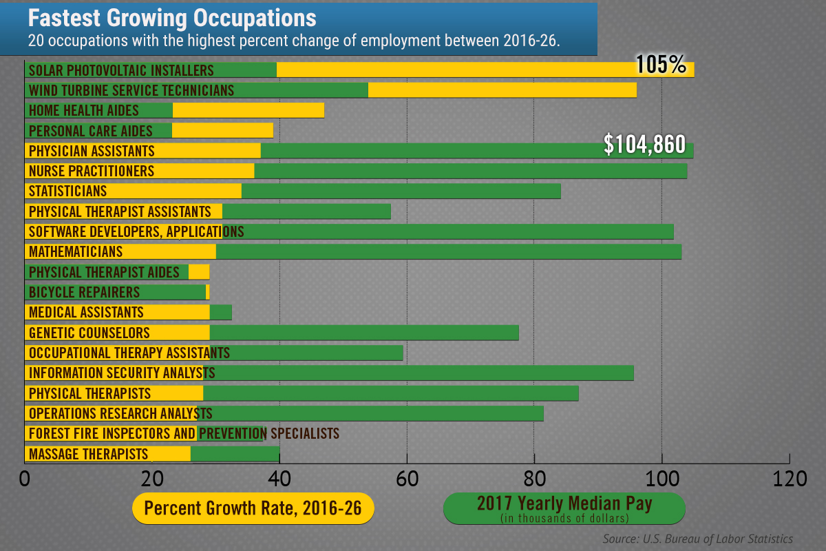 Hot Jobs: Solar Ranked as Fastest-Growing Occupation